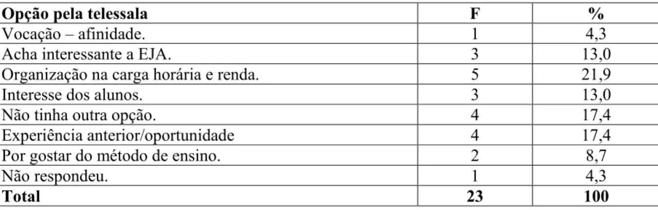 Tabela 6: Opção dos professores pela telessala 