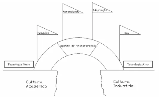 Figura 2.6 – Modelo de transferência tecnológica. 