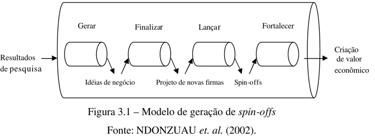 Figura 3.1 – Modelo de geração de spin-offs  Fonte: NDONZUAU  et. al. (2002). 
