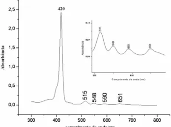 Figura 5.1: Espectro de absorção na região do ultravioleta-visível do ligante meso- meso-tetraquis(2-bromofenil)-21H, 23H-porfirina em solução de diclorometano