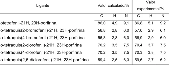 Tabela 5.3: Valores calculados e experimentais das porcentagens de carbono,  hidrogênio e nitrogênio para os ligantes sintetizados