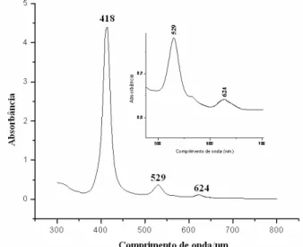 Figura 5.3: Espectro eletrônico de absorção na região do ultravioleta-visível do  complexo (carbonil)(metanol)meso-tetraquis(2-bromofenil)porfirinatorutenio(II) em  solução de concentração 10 -4  molL -1 , em diclorometano  