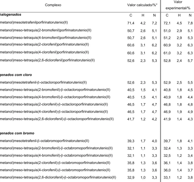Tabela 5.5: Valores calculados e experimentais das porcentagens de carbono,  hidrogênio e nitrogênio para os complexos sintetizados