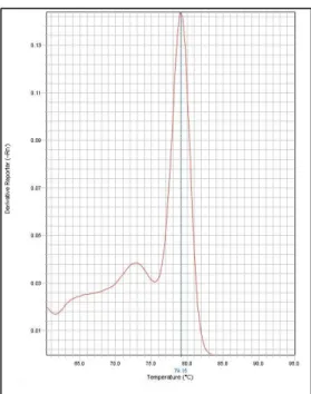 Figure 2.11. An example of a good melting curve showing that DNMT1_1 passed validation