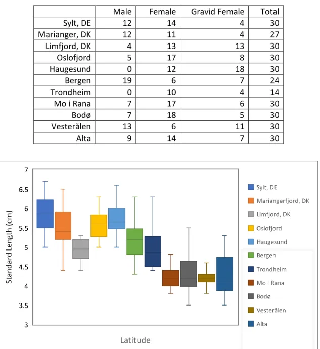 Table 3.3. Number of stickleback of each sex category caught at each sampling site.  