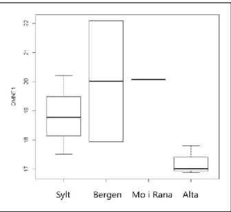 Figure 3.7. Box plot of median (and range) DNMT1 expression of male pectoral muscle averaged  for each of the four sampled populations
