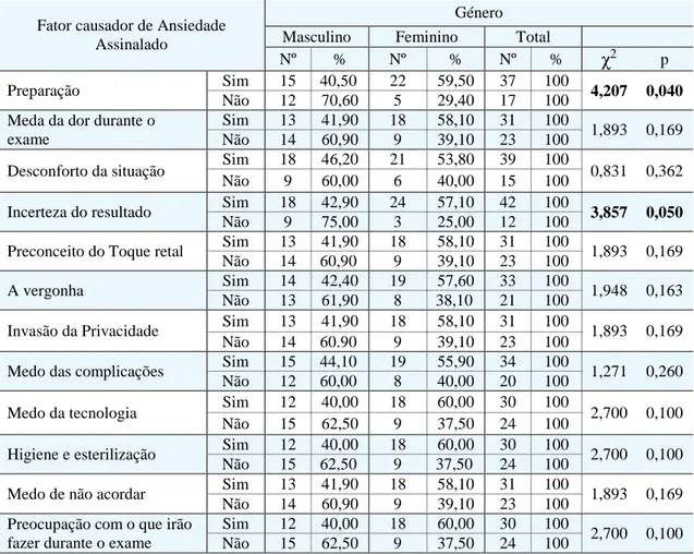 Tabela 7 – Fatores causadores de ansiedade e estudo da independência face ao género 