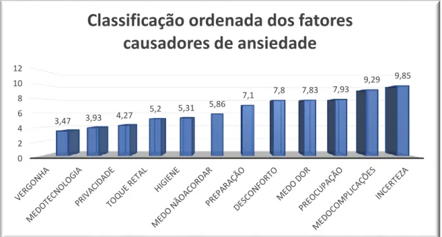 Gráfico 1 – Classificação ordenada da média dos fatores causadores de ansiedade 