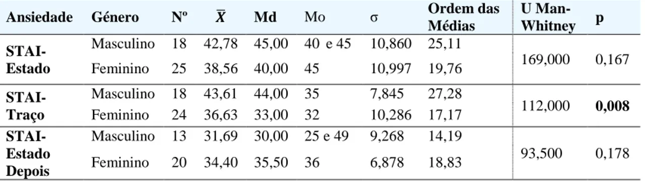 Tabela 10 – Estudo comparativo entre os níveis de ansiedade dos inquiridos e o género 