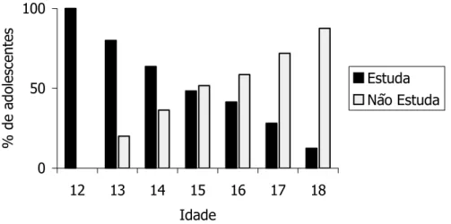 Figura 3 . Porcentagem dos adolescentes que estudavam ou não, distribuída de  acordo com a idade (estudava=49; não estudava=74)