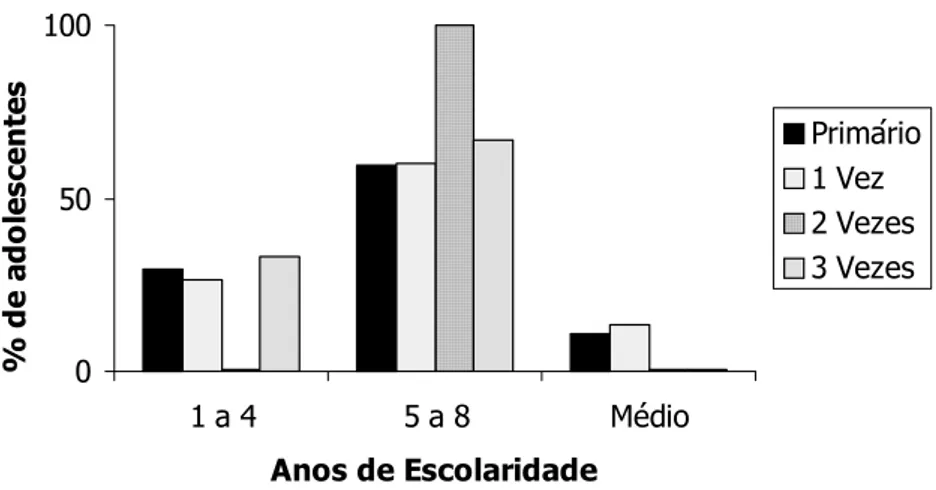 Figura 5 . Porcentagem dos adolescentes distribuídos de acordo com o grau de  escolaridade (n= 123)