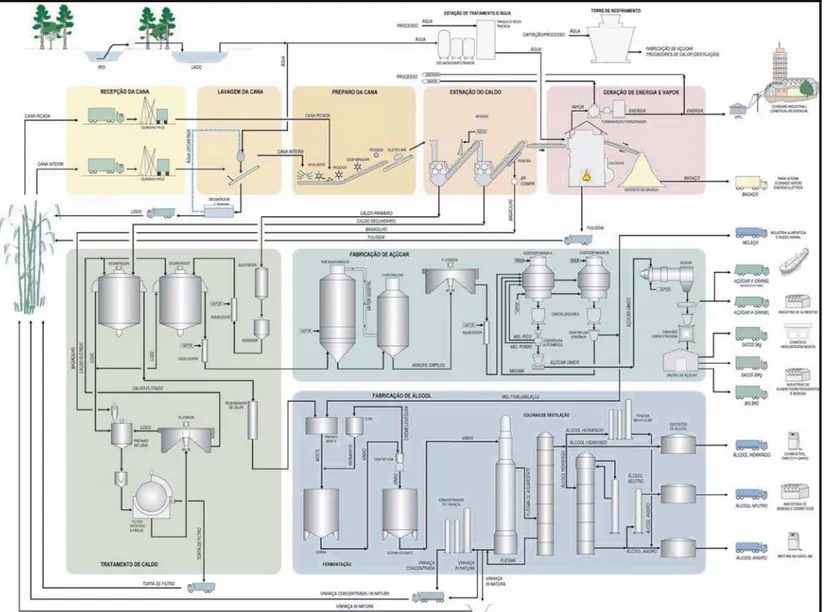 Figura 8. Fluxograma industrial de fabricação de açúcar, álcool, melaço e subprodutos (Fonte: Santa Elisa, 2005) 