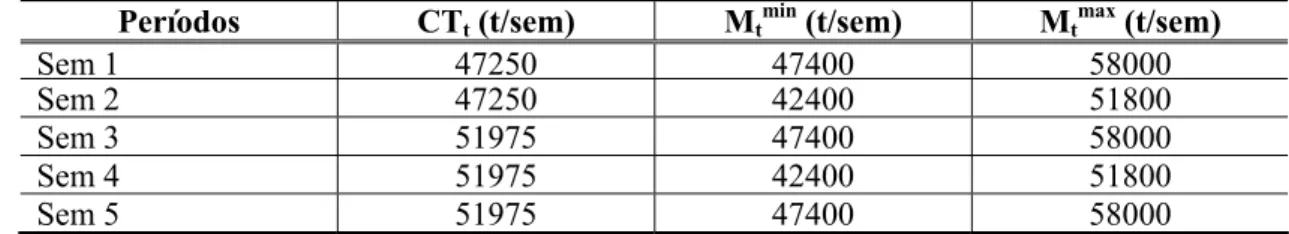 Tabela 5. Dados de entrada com variação semanal  Períodos CT t  (t/sem)  M t min