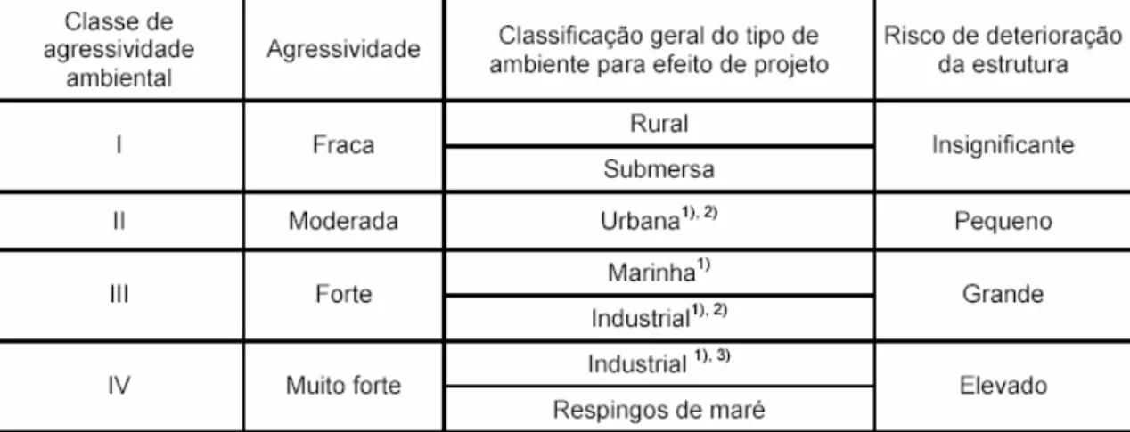 Tabela 3.1  Classes de agressividade ambiental. (NBR 6118:2003) 