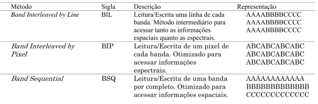 Tabela 1. Formatos padrões para imagens multiespectrais de sensoriamento remoto. 