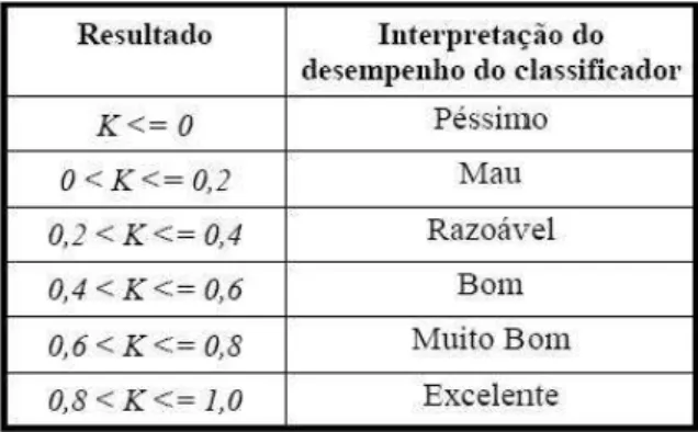 Tabela 2. Possível interpretação da classificação em função do coeficiente Kappa. 