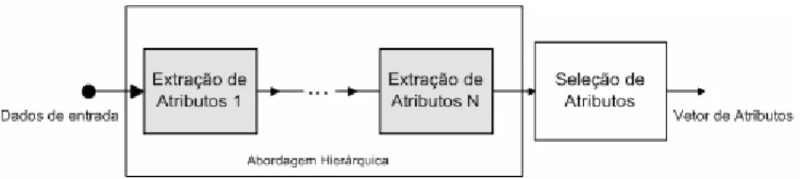 Figura 15. Esquema para fusão de atributos hierárquica. 