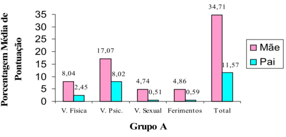 Figura 1 - Porcentagem Média de violência conjugal apresentada na CTS-2 para o GA. 