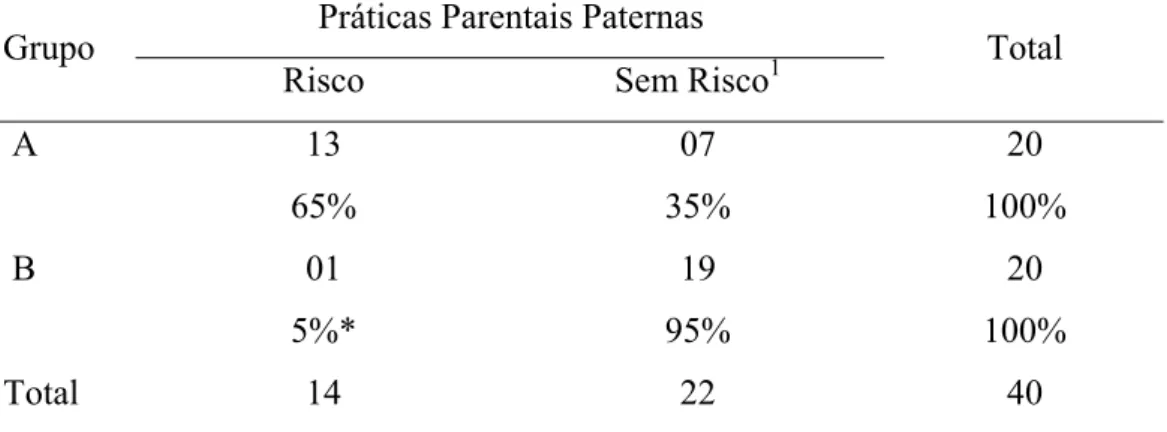 Tabela 7 - Distribuição de freqüências do IEP - Práticas Parentais Paternas: GA e GB.  