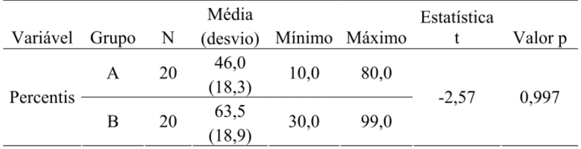 Tabela 10 - Resultados estatísticos dos percentis do Teste de Raven (GA e GB). 