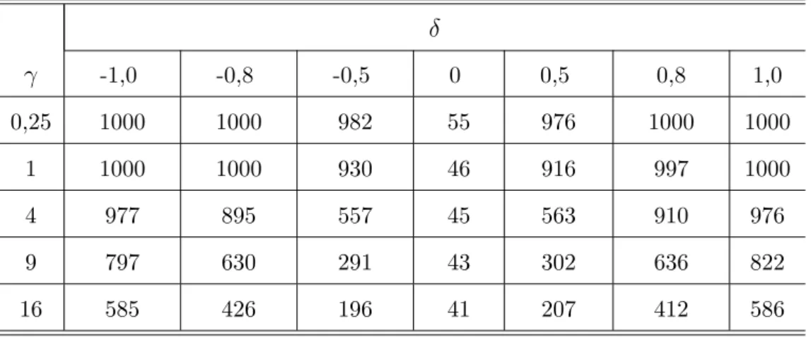 Tabela 1: Quantidades detectadas com evidências para diferença pelo teste t.