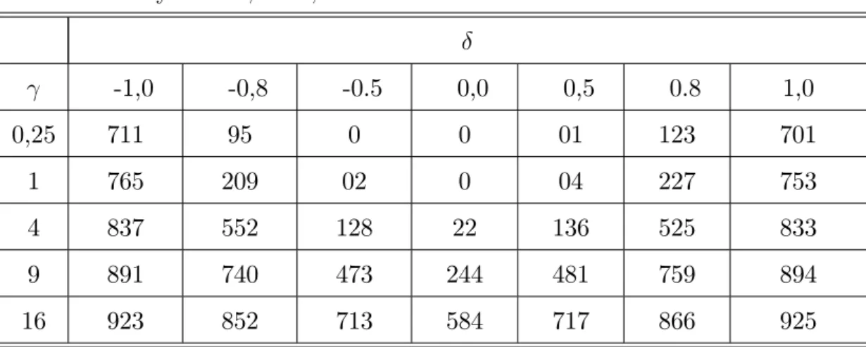 Tabela 6: Quantidades detectadas com evidência para diferença, pelo fator de Bayes com = 0; 5