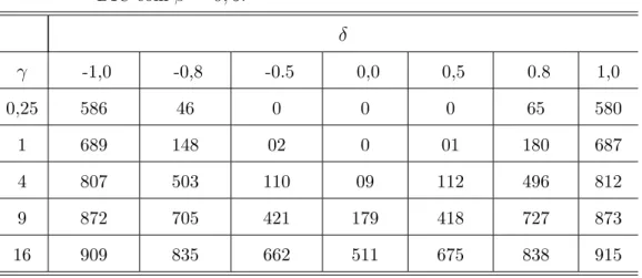 Tabela 11: Quantidades detectadas com evidência para diferença, pelo critério DIC com = 0; 5 