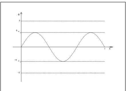 Figura 2.17: Solu¸c˜ao de (2.10) com k φ( · , α δ ) k ∞ &lt; δ