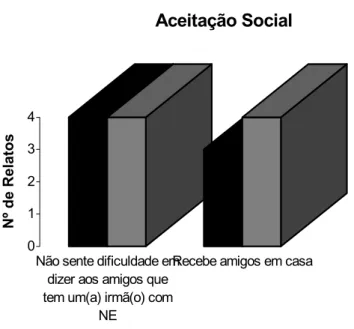 Figura 3. Número de irmãos e de relatos dos mesmos no tópico da entrevista denominado Aceitação  Social, no Grupo 1 e no Grupo 2