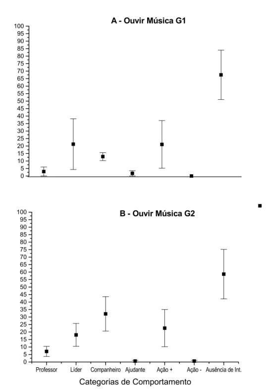 Figura 9. Média da taxa de ocorrência por oportunidade das categorias de comportamento na sessão de  Ouvir Música para o Grupo 1 (A) e o Grupo 2 (B)