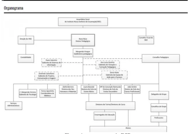 Figura 6: organograma do ECB 