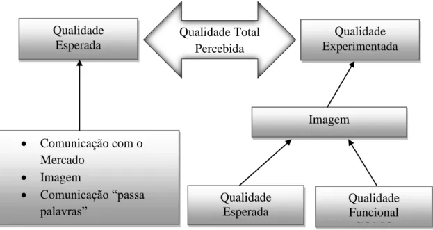 Figura 1 – Representação do Modelo da Qualidade Total Percepcionada 
