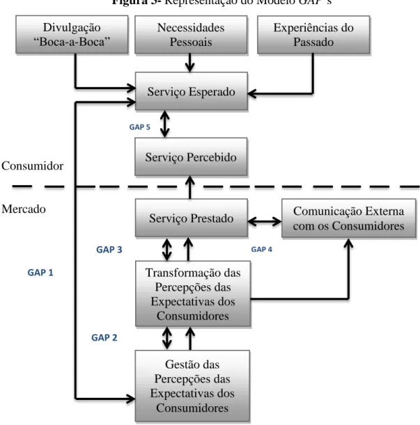 Figura 3- Representação do Modelo GAP’s 