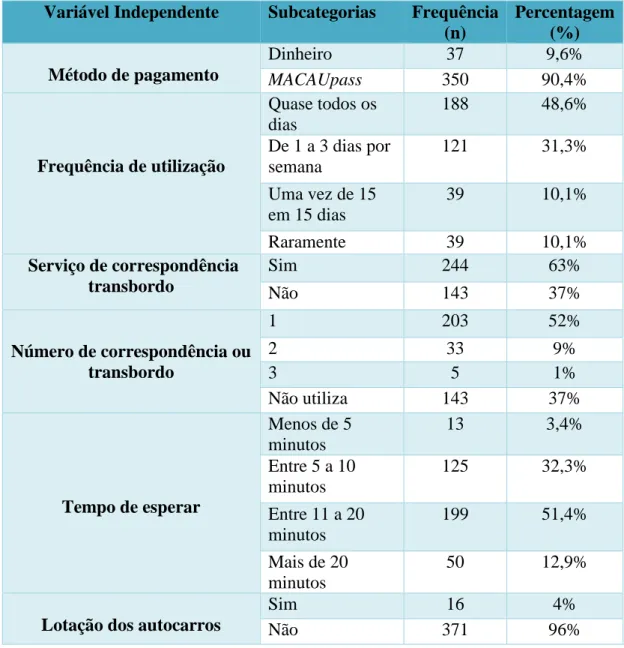 Tabela 3 - Caracterização do uso de transporte  Variável Independente  Subcategorias  Frequência 