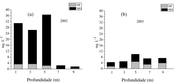Figura 21: Variação da concentração de material em suspensão total (MO - Matéria  orgânica e MI - Matéria inorgânica) em relação à profundidade, na porção superior da  represa de Ibitinga, em novembro de 2002 (a) e em agosto de 2003 (b)