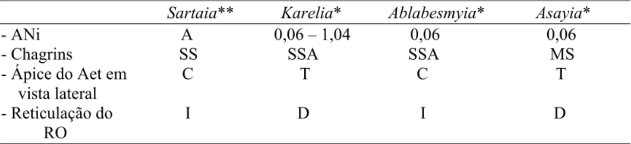 Tabela 2 - Comparação de algumas características e medidas (µm) entre as pupas dos  quatro subgêneros do gênero Ablabesmyia