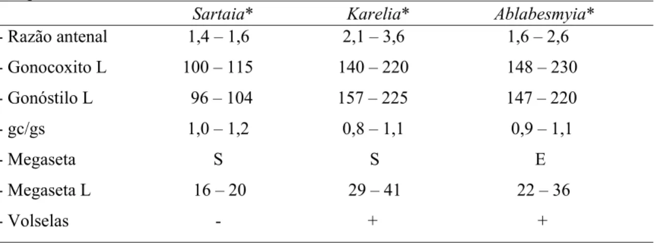 Tabela 3 - Comparação de algumas características e medidas (µm) entre os adultos dos três  subgêneros do gênero Ablabesmyia