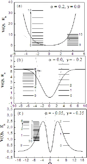 Figura 2.3. A energia potencial do hamiltoniano (2.32) em função da variável Q é plotada (linha sólida) para vários valores de α e γ .