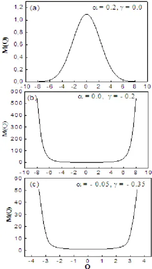 Figura 2.4. Gráﬁco da função massa efetiva para o hamiltoniano (2.32) em função de Q é plotada pa vários valores de α e γ .