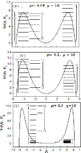 Figura 2.5. A energia potencial do hamiltoniano (2.42) em função da variável Q é plotada (linha sólida) com p = 16 para vários valores de ρ .