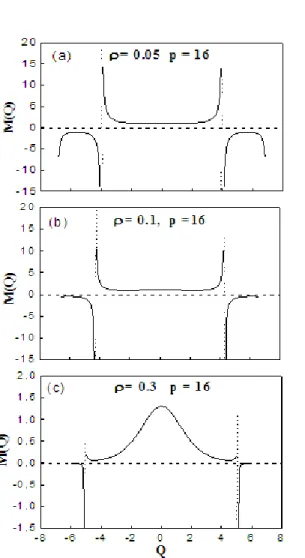 Figura 2.6. Gráﬁco da função massa efetiva para o hamiltoniano (2.42), com p = 16 , em função de Q é plotada (linha sólida) para vários valores de ρ .