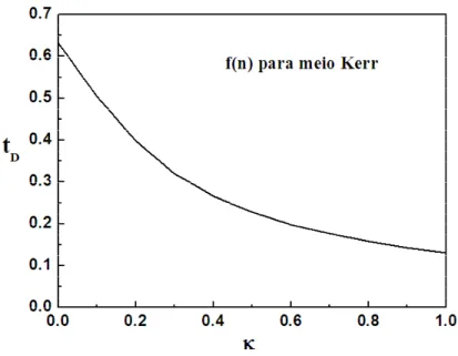 Figura 6.2. Tempo de decoerência em função do parâmetro κ , para a função f(n) da álgebra Kerr.