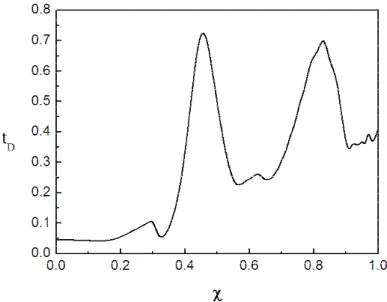 Figura 6.3. Tempo de decoerência em função do parâmetro χ , para f(n) da álgebra deformação- L .