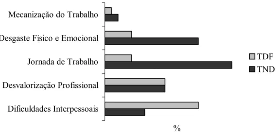 Figura 2. Freqüência relativa das classes de aspectos negativos associados ao  trabalho entre os participantes dos grupos TDF e TND