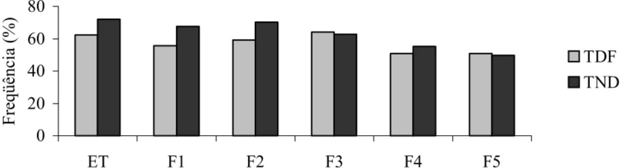 Figura 4. Posição percentil dos participantes TDF e TND em cada um dos fatores  do IHS-Del-Prette