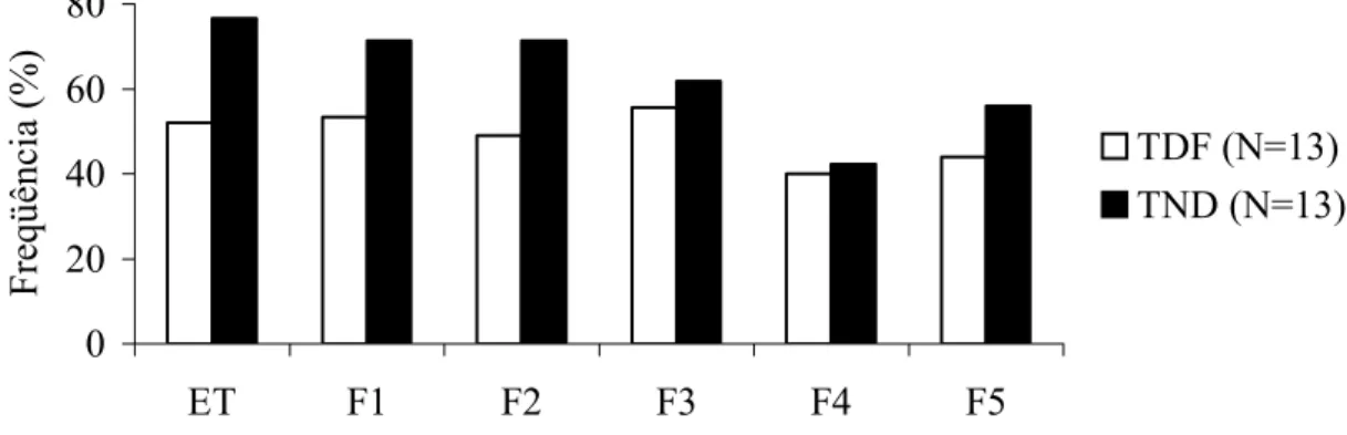 Figura 7 . Posição percentil entre mulheres TDF e TND em cada um dos fatores  do IHS-Del-Prette.