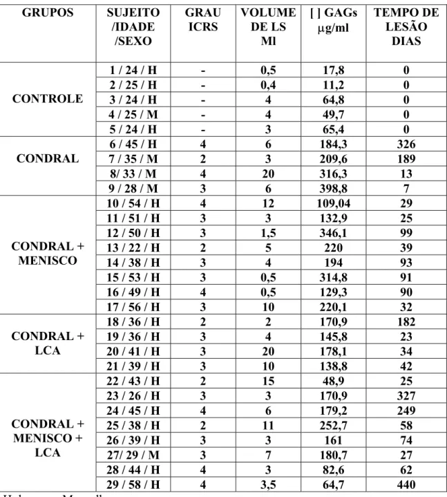 Tabela 1: Características dos grupos com relação as variáveis estudadas  GRUPOS SUJEITO  /IDADE  /SEXO  GRAU ICRS  VOLUME DE LS Ml  [ ] GAGs µg/ml  TEMPO DE LESÃO DIAS  1 / 24 / H  -  0,5  17,8  0  2 / 25 / H  -  0,4  11,2  0  3 / 24 / H  -  4  64,8  0  4 