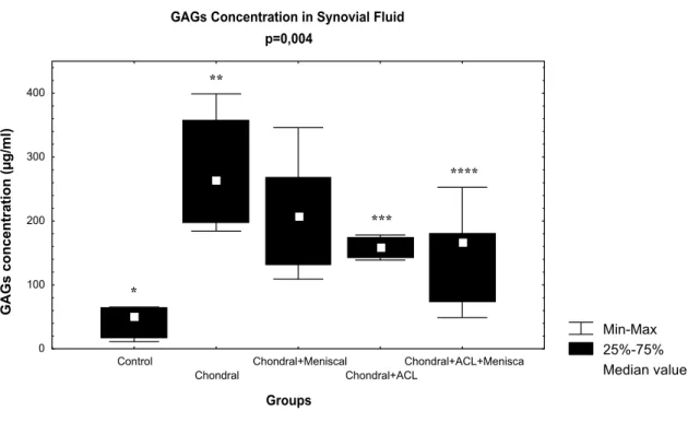 Figure 2. Synovial fluid GAG concentration in the different groups 