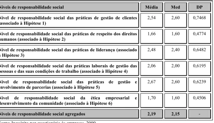 Tabela 08. Níveis de responsabilidade social por grupos de questões 