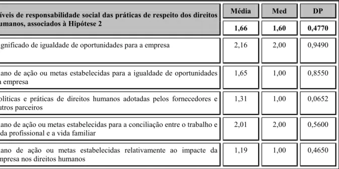 Tabela 12. Níveis de responsabilidade social das práticas de respeito dos direitos humanos  Níveis de responsabilidade social das práticas de respeito dos direitos 